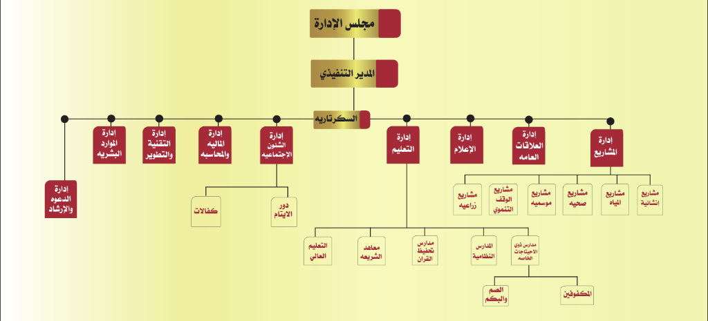 الهيكل التنظيمي لمنظمة الهدى